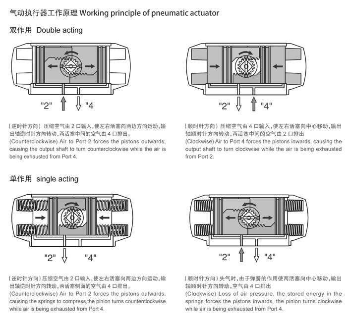 D671X-16C 高性能氣動蝶閥執(zhí)行器工作原理